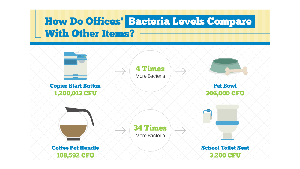 Study reveals the truth about office germs