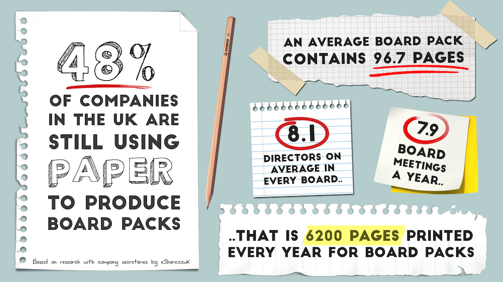 Half of companies are still using paper to produce board packs
