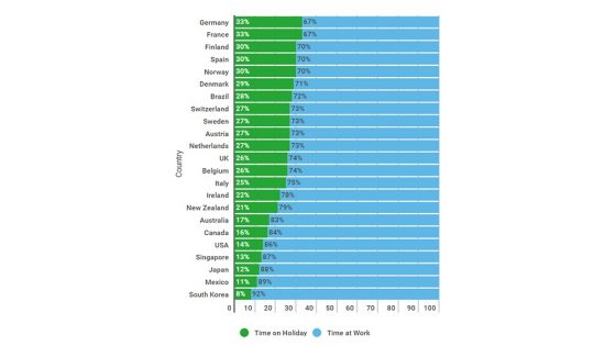 Expedia survey reveals UK workers are missing out on holiday time