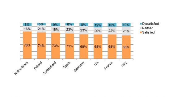 Europe's happiest workers have been revealed