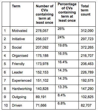 Are you a CV cliché? Analysis of over a million CVs reveals the top