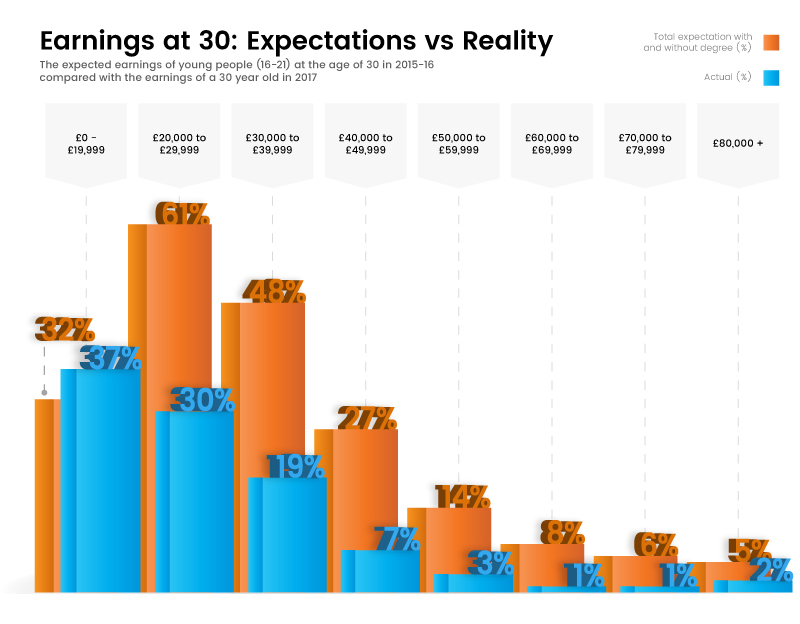 earnings-at-30-expectations-vs-reality
