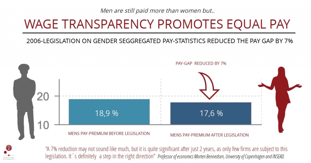 Wage transparency: Equal Pay
