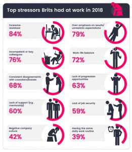 Top reasons Brits have at work