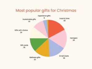 most-popular-gifts-at-christmas-by-Huggg