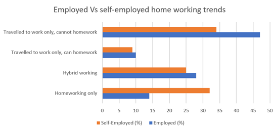 home-working-trends-for-employed-vs-self-employed