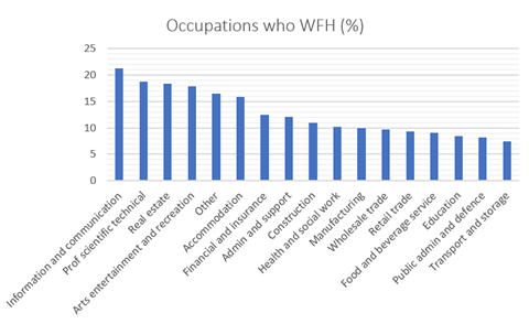 occupations-working-from-home-full-time